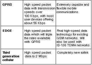 Data services for GSM